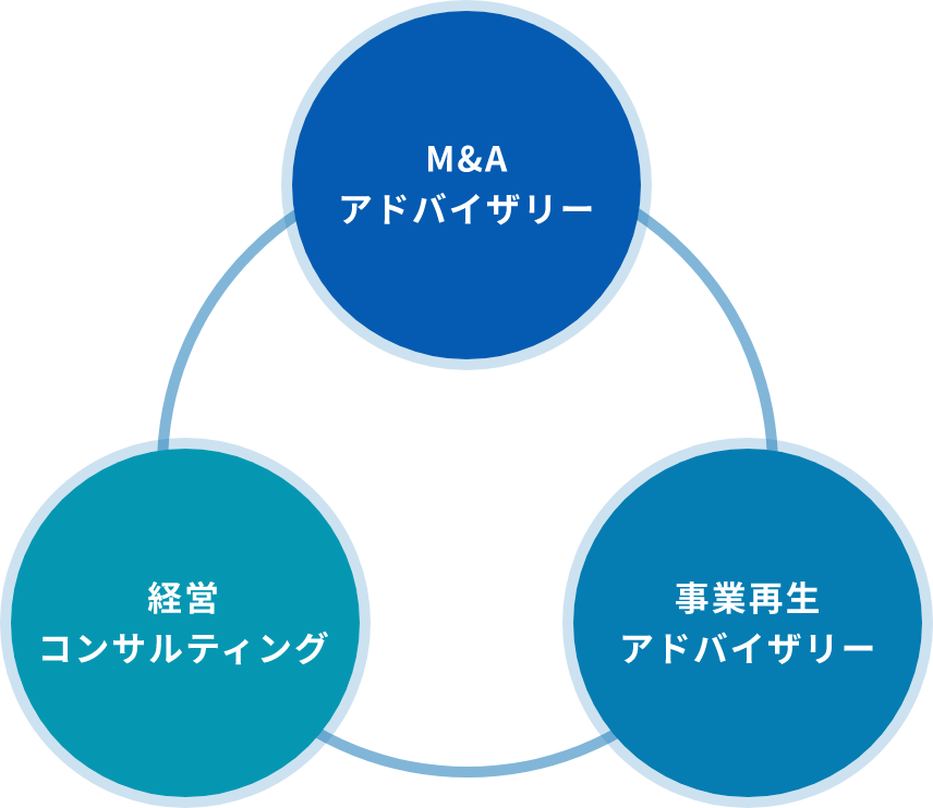 M&Aアドバイザリー、経営コンサルティング、事業再生アドバイザリー